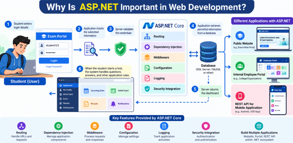Why is ASP.NET important in web development? ASP.NET Core authentication, routing, middleware, database integration, and web application examples.